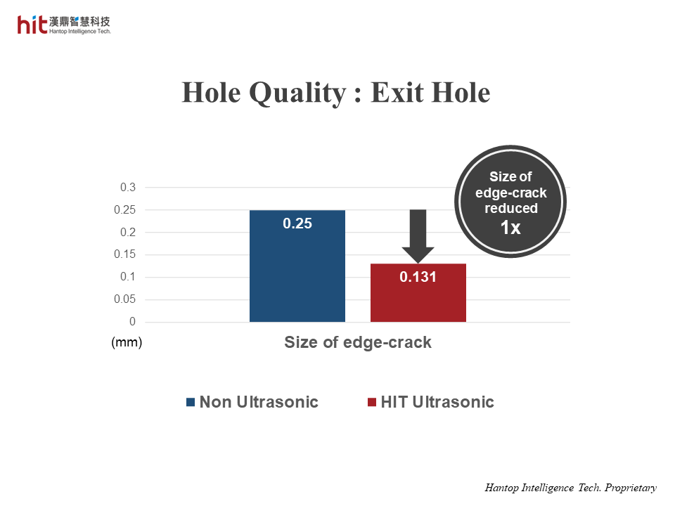 the size of edge-crack around exit holes was reduced 1x with HIT Ultrasonic on micro-drilling soda-lime glass